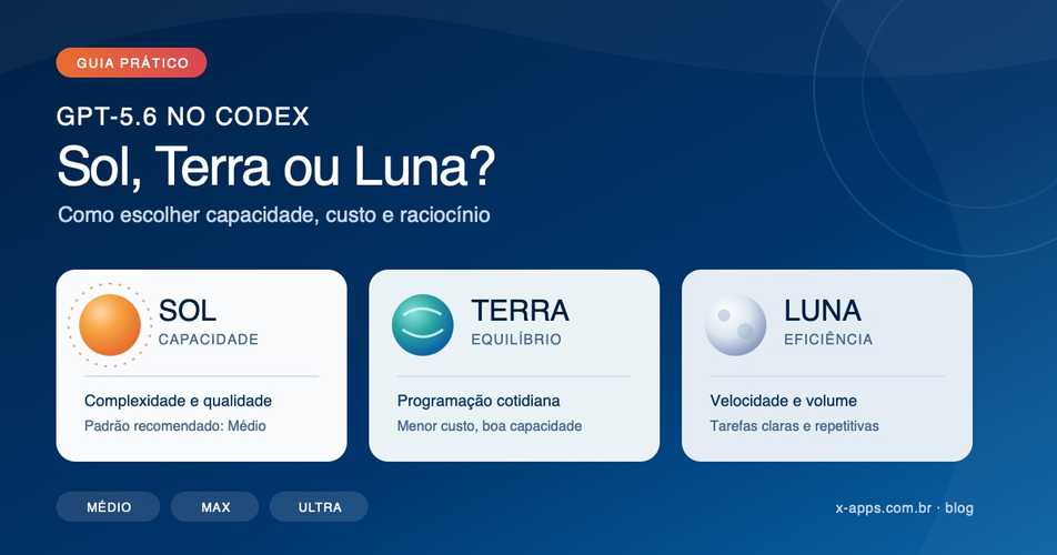 GPT-5.6 Sol, Terra ou Luna no Codex: qual nível de raciocínio usar