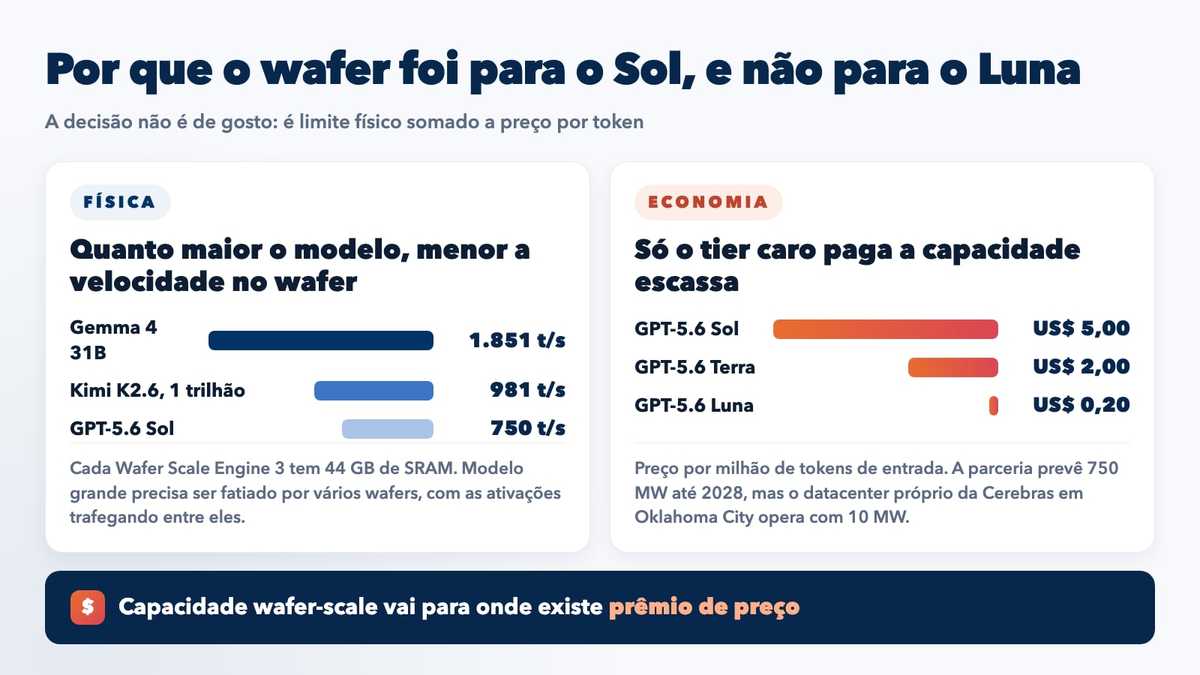 Comparativo mostrando que modelos maiores rendem menos tokens por segundo no wafer e que apenas o tier caro sustenta o custo da capacidade wafer-scale