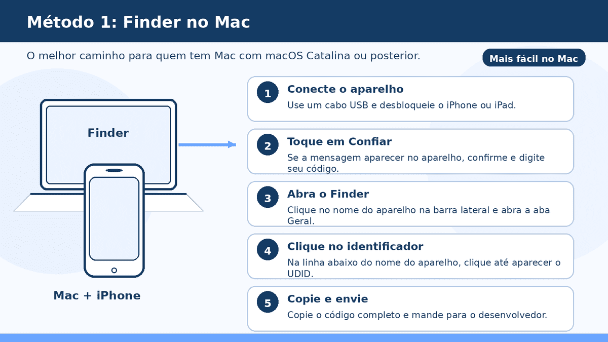Passo a passo para encontrar o UDID no Finder