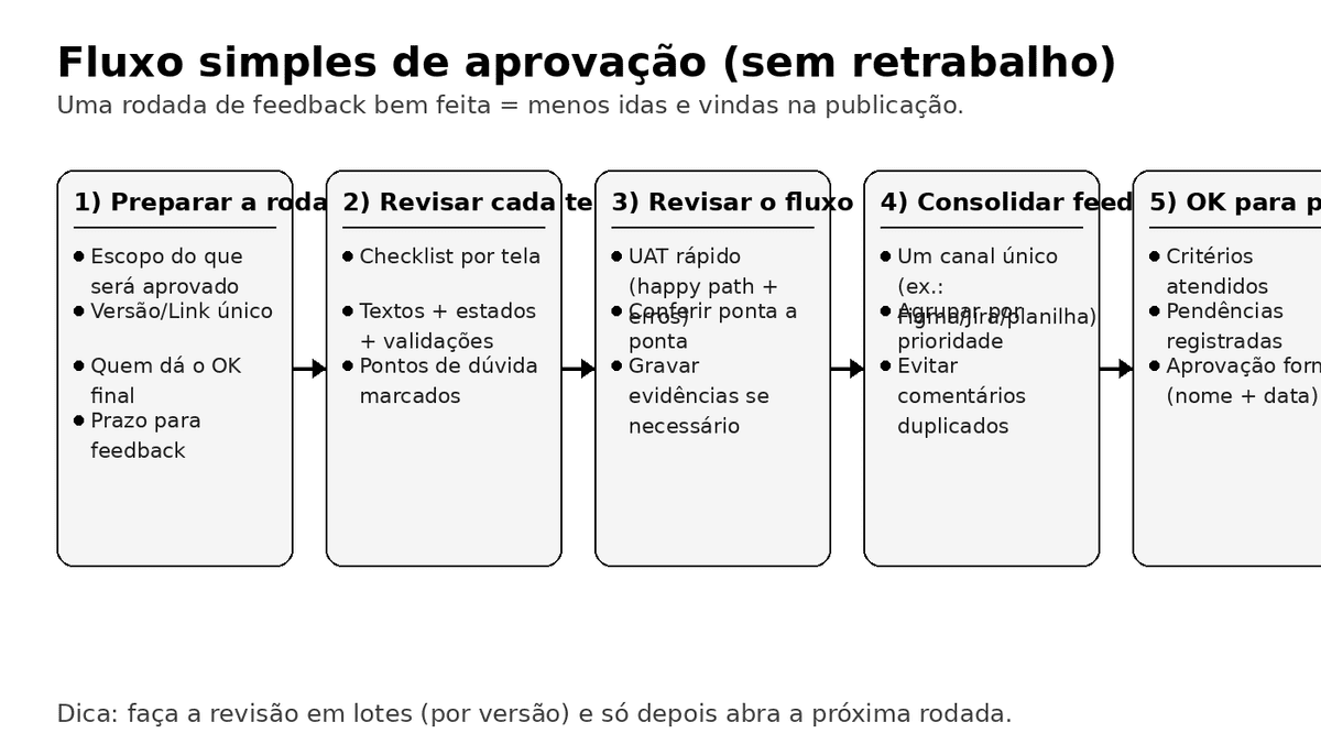 Fluxo simples de aprovação