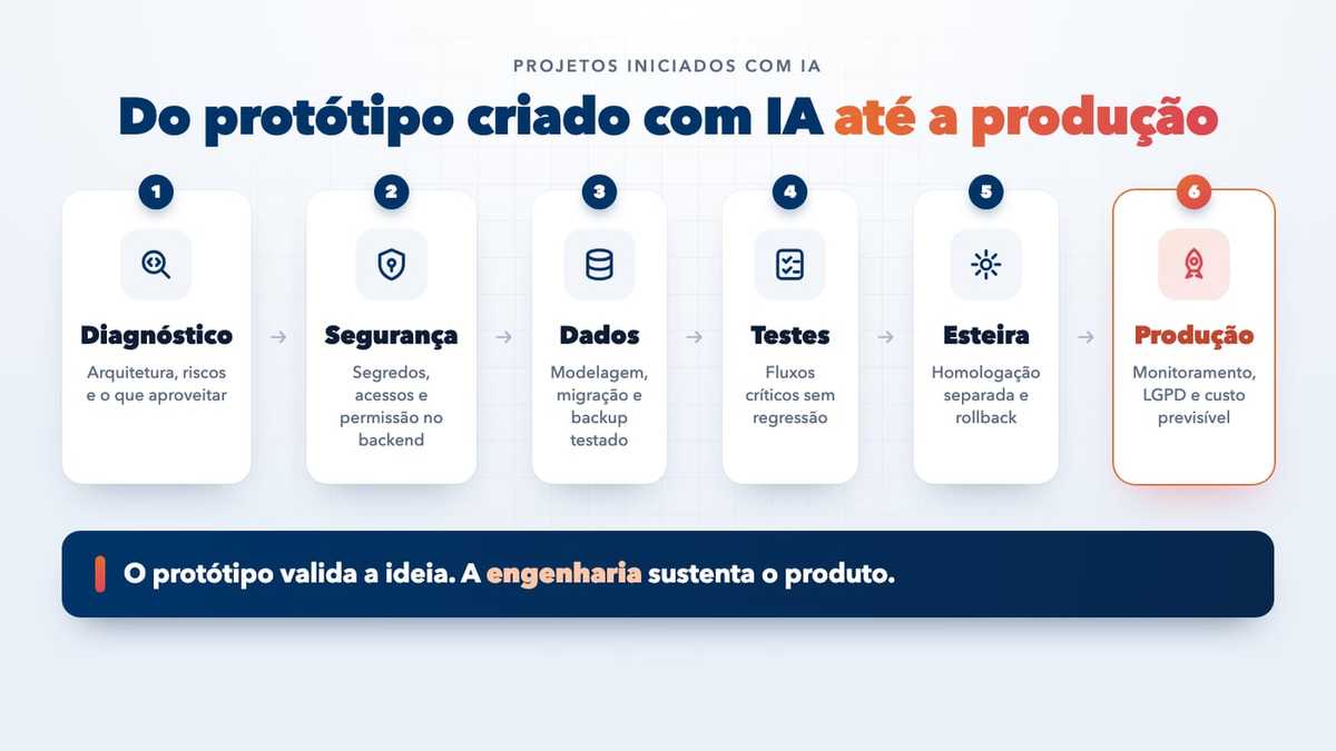 Infográfico da jornada do protótipo criado com IA até a produção em seis etapas