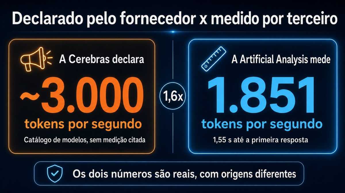 Comparativo entre os cerca de 3.000 tokens por segundo declarados pela Cerebras e os 1.851 medidos pela Artificial Analysis, uma diferença de 1,6 vez