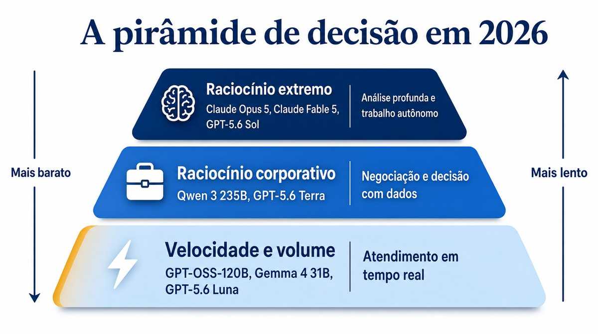 Pirâmide de três níveis posicionando os modelos de IA de 2026 por raciocínio extremo, raciocínio corporativo e velocidade com volume