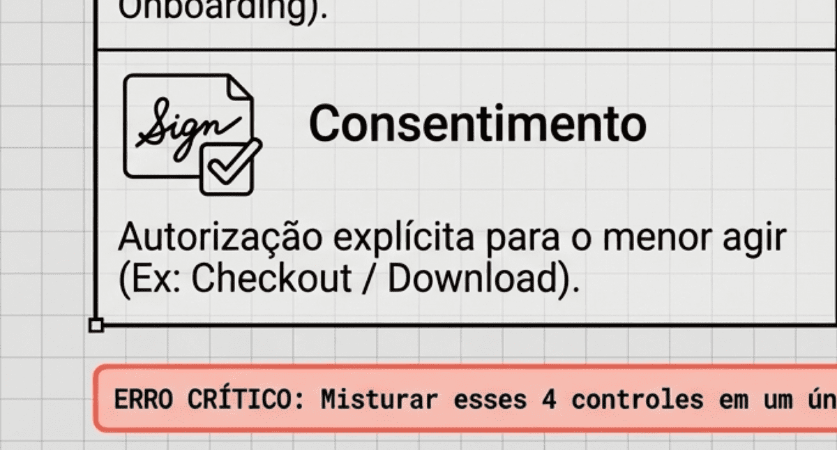 Resumo visual dos quatro controles que a empresa precisa separar na implementação da Lei Felca