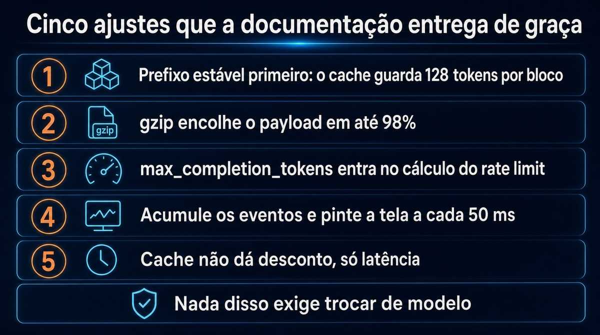Cinco ajustes da documentação da Cerebras: prefixo estável para o cache, gzip, max_completion_tokens no rate limit, acumular eventos a cada 50 ms e cache sem desconto