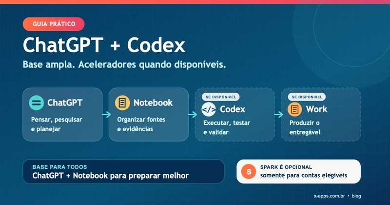 Como aproveitar melhor ChatGPT e Codex sem comprar créditos extras