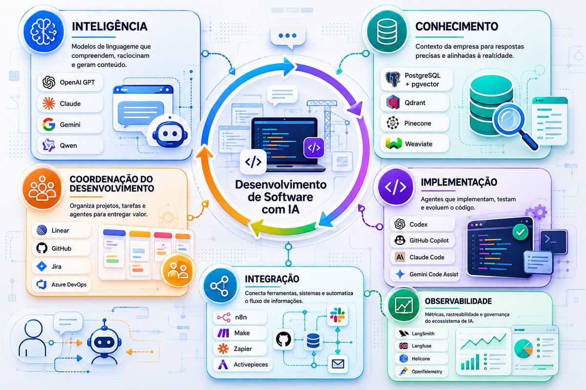 Mapa completo do ecossistema de desenvolvimento de software com IA, conectando inteligência, conhecimento, coordenação, implementação, integração e observabilidade