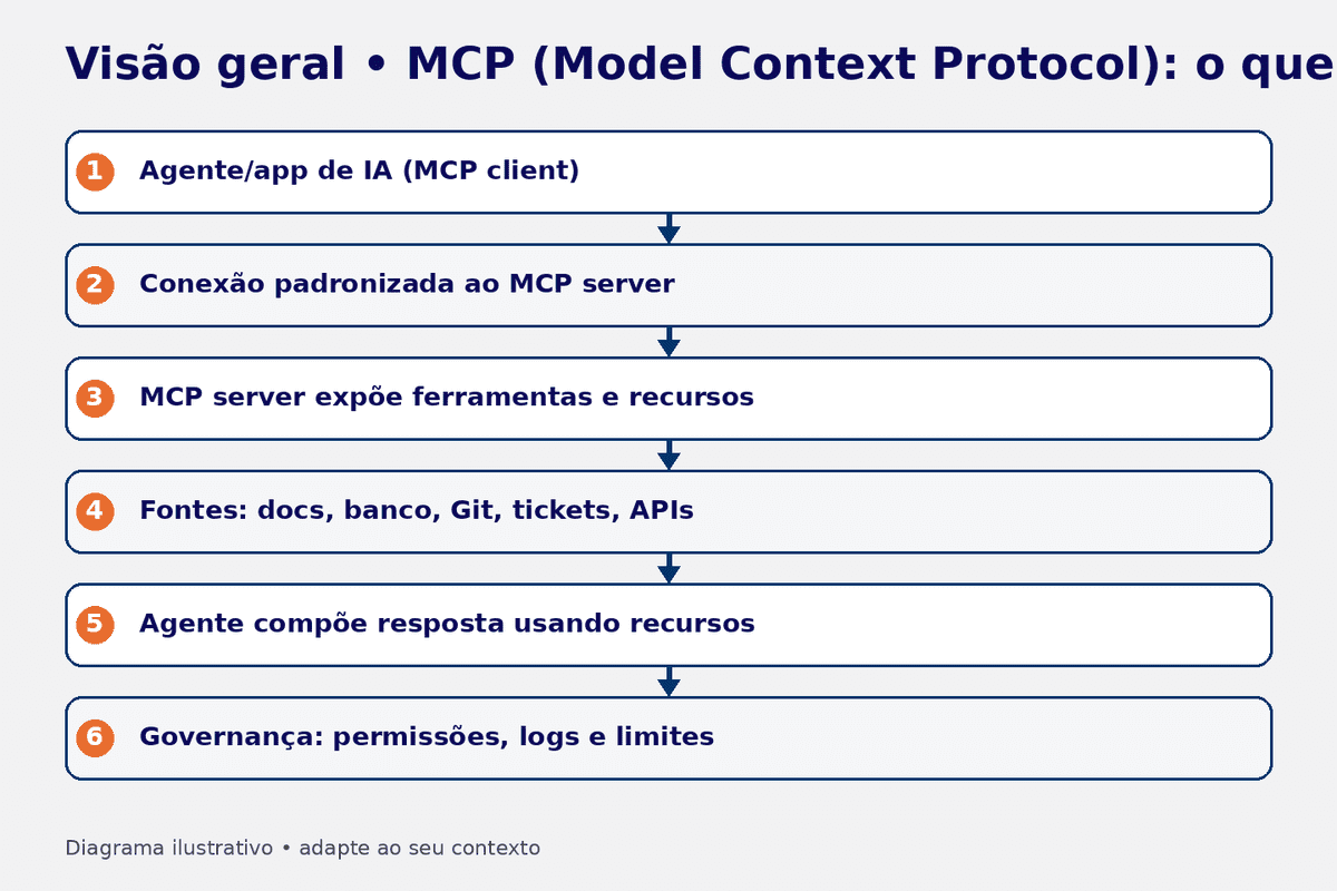 Diagrama: visão geral de MCP