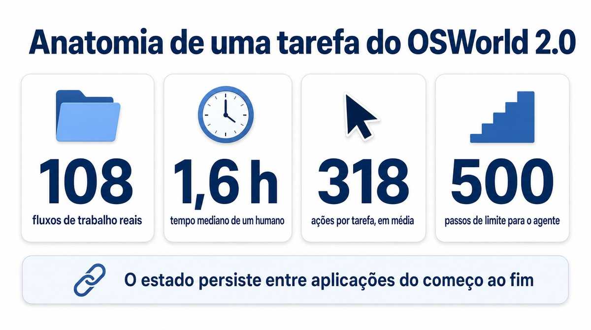 Cartões com os números que definem a dificuldade do OSWorld 2.0: 108 fluxos, 1,6 hora de tempo humano, 318 ações por tarefa e limite de 500 passos