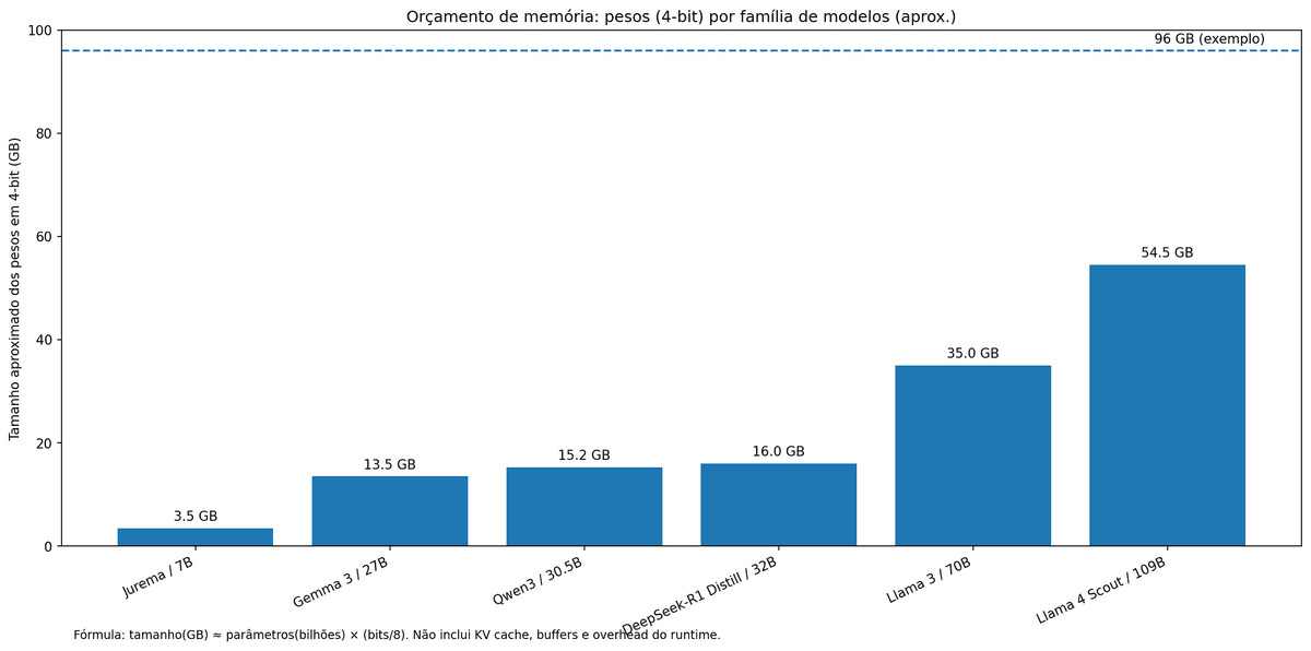 Orçamento de memória por pesos em 4-bit