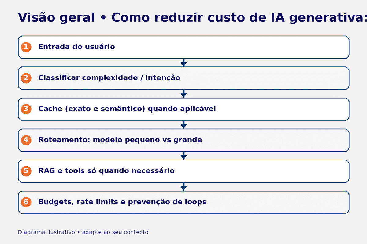 Diagrama: funil de custo em uma aplicação com LLM