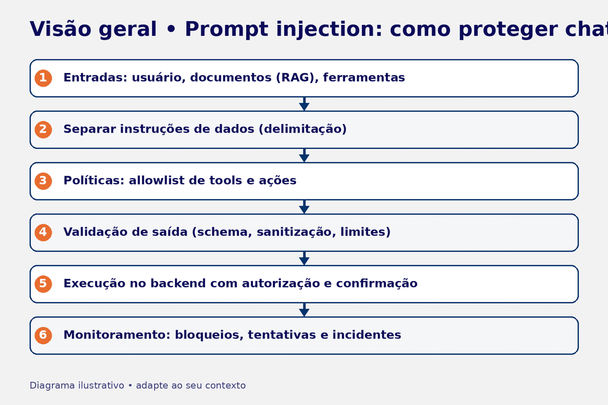 Diagrama: pontos de entrada de prompt injection