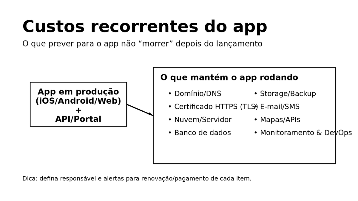 Capa do post: custos recorrentes do app