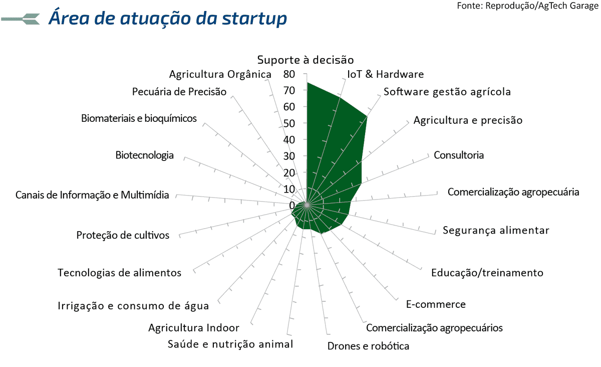 Estudo da AgTech Garage mostra onde estão localizados os investimentos das startups brasileiras