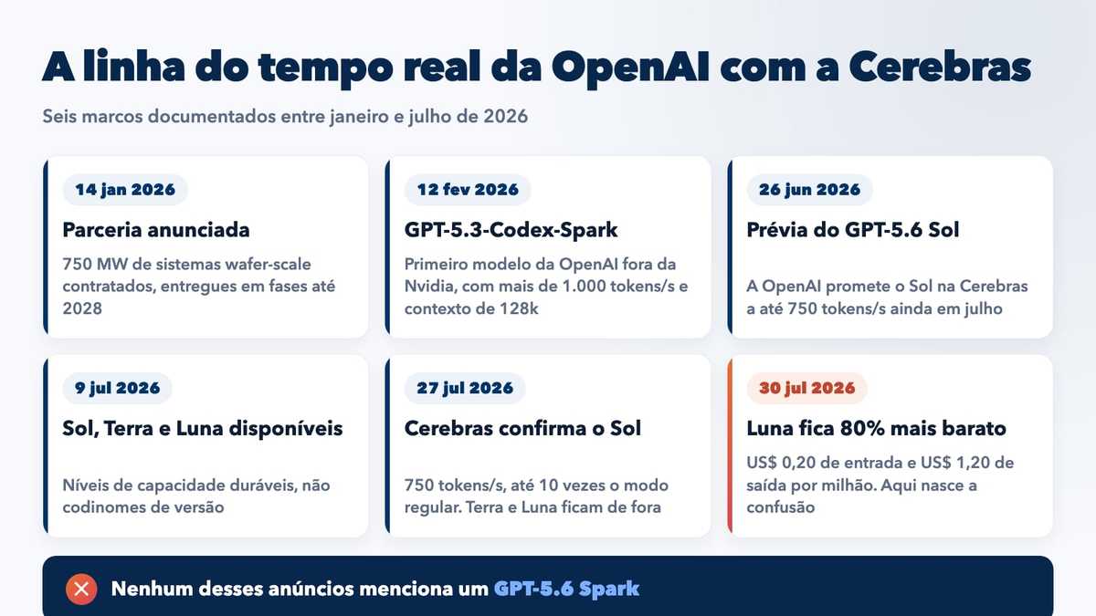 Linha do tempo com seis marcos documentados da parceria entre OpenAI e Cerebras, de janeiro a julho de 2026, nenhum deles mencionando um GPT-5.6 Spark