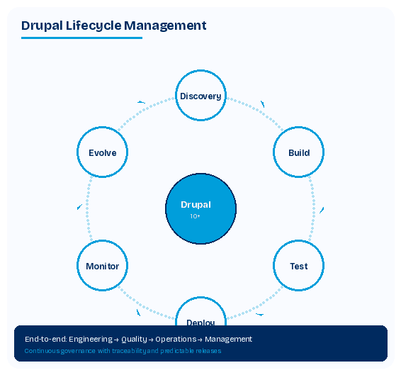 Diagrama de ciclo de vida de gestão Drupal