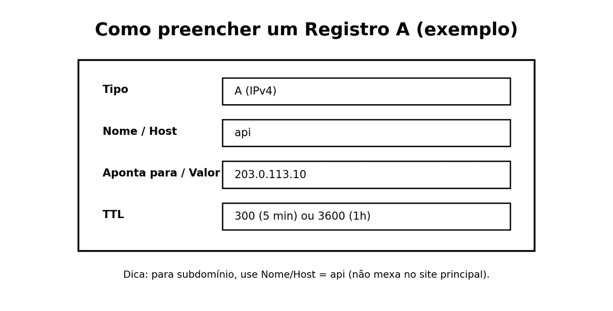 Exemplo de Registro A