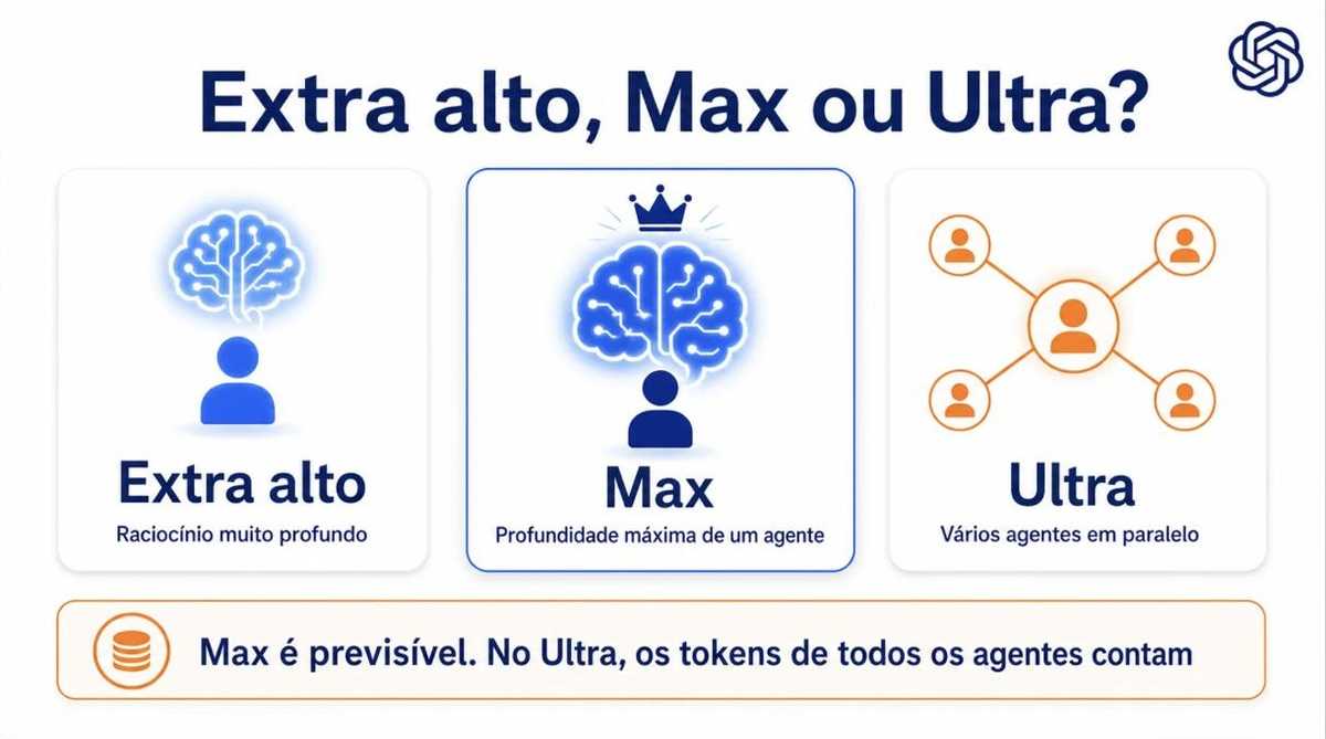 Comparativo entre Extra alto, Max e Ultra no Codex e o impacto de cada um nos créditos