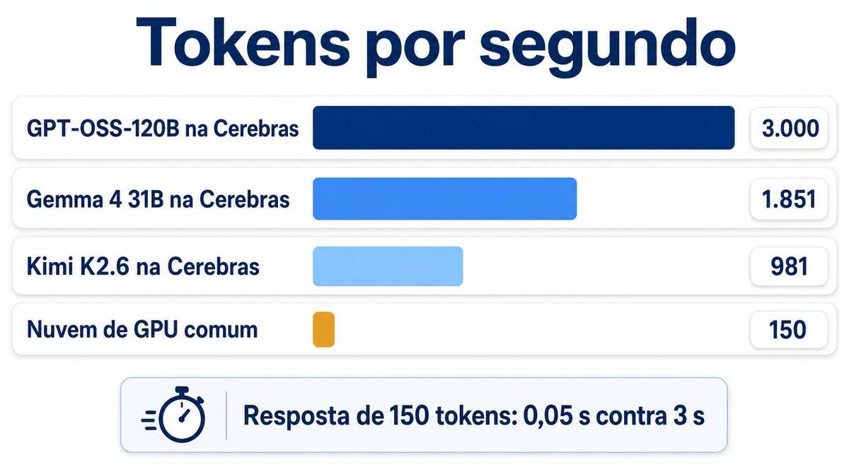 Gráfico de barras comparando a velocidade de geração de tokens por segundo de GPT-OSS-120B, Gemma 4 31B e Kimi K2.6 na Cerebras contra uma nuvem de GPU comum