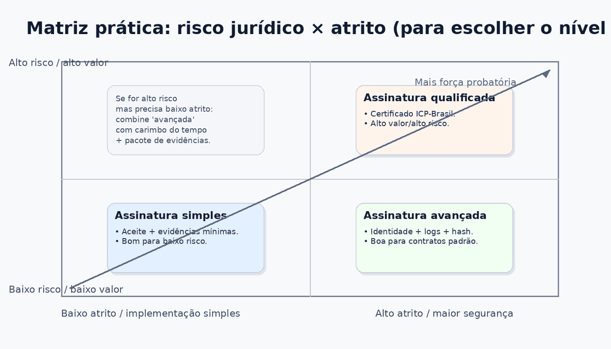 Matriz prática risco jurídico × atrito