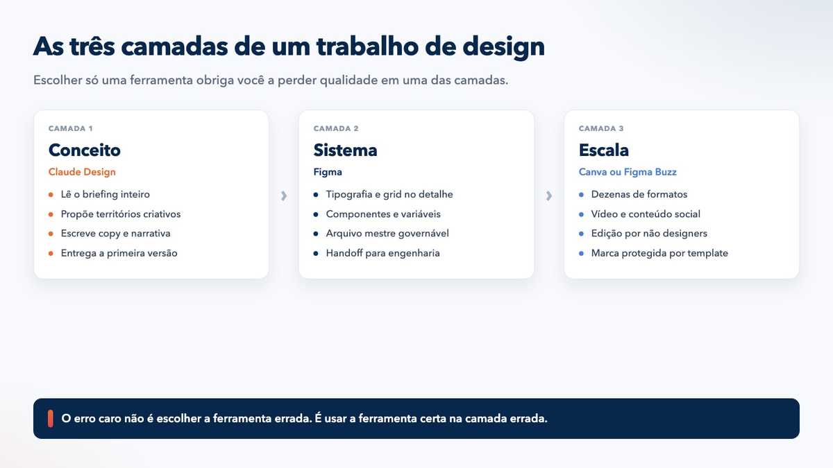 Claude Design cria o conceito, Figma constrói o sistema e Canva ou Figma Buzz produzem a escala