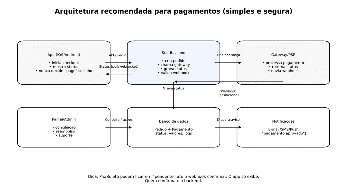 Arquitetura recomendada para validar pagamentos