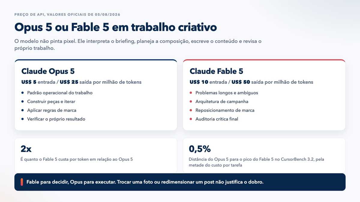 Comparativo de preço e uso indicado entre Claude Opus 5 e Claude Fable 5 em trabalho criativo