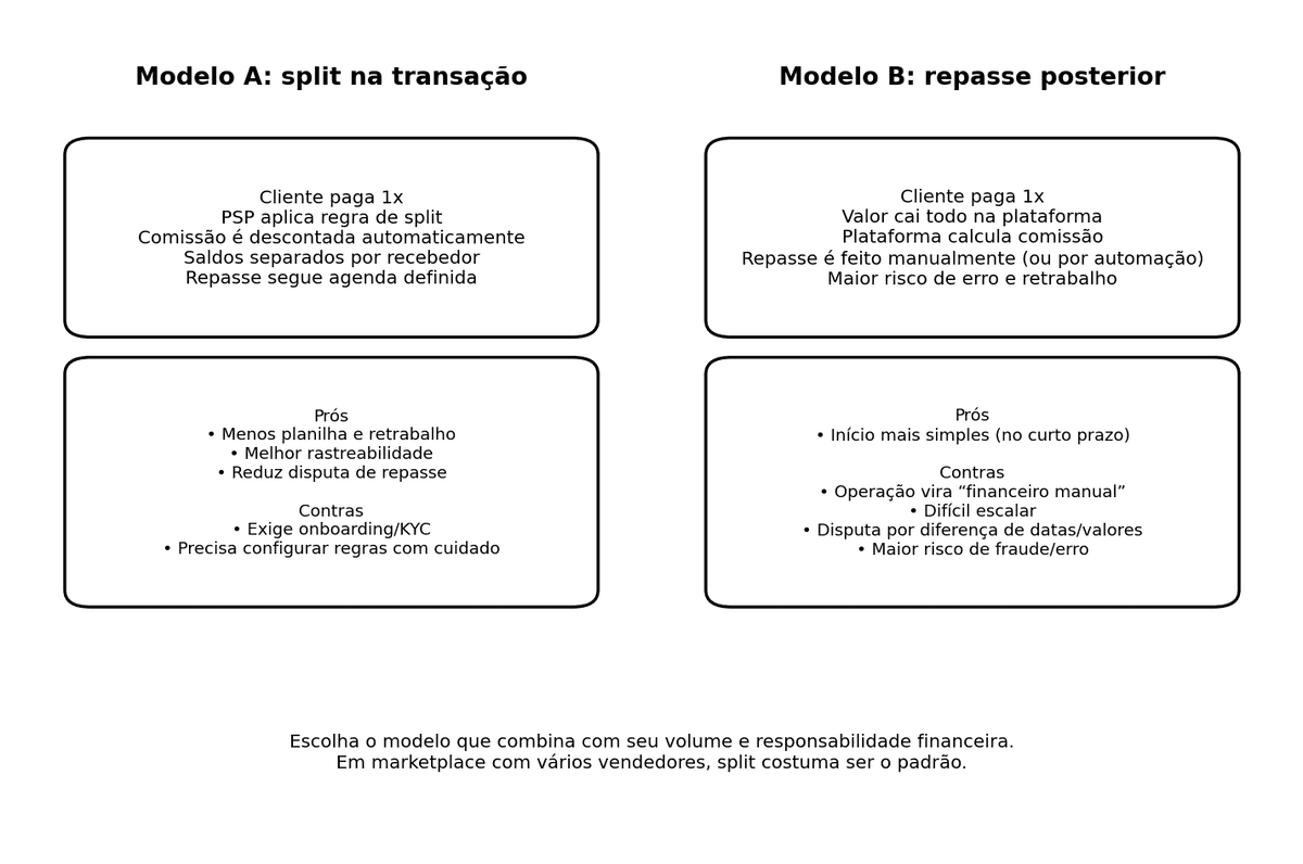 Comparação entre split na transação e repasse posterior