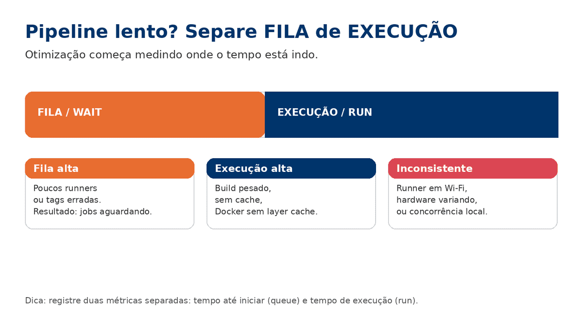 Diagrama: fila vs execução em pipelines