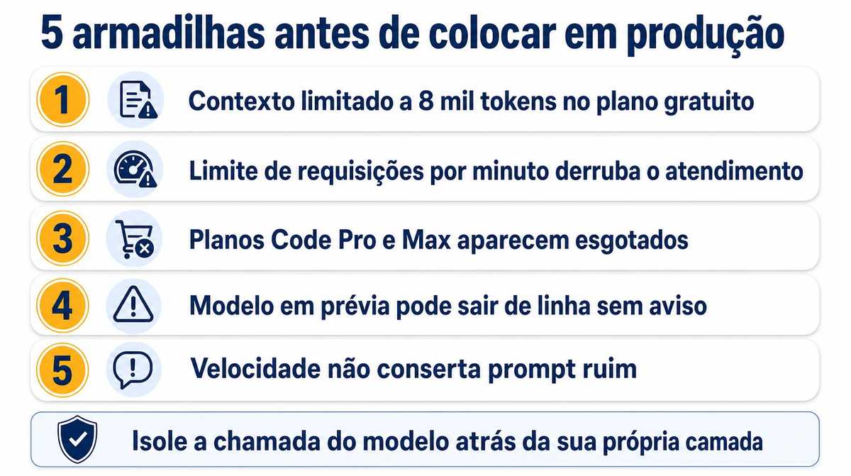 Checklist com as cinco armadilhas antes de colocar a IA em produção, do teto de contexto de 8 mil tokens ao prompt ruim