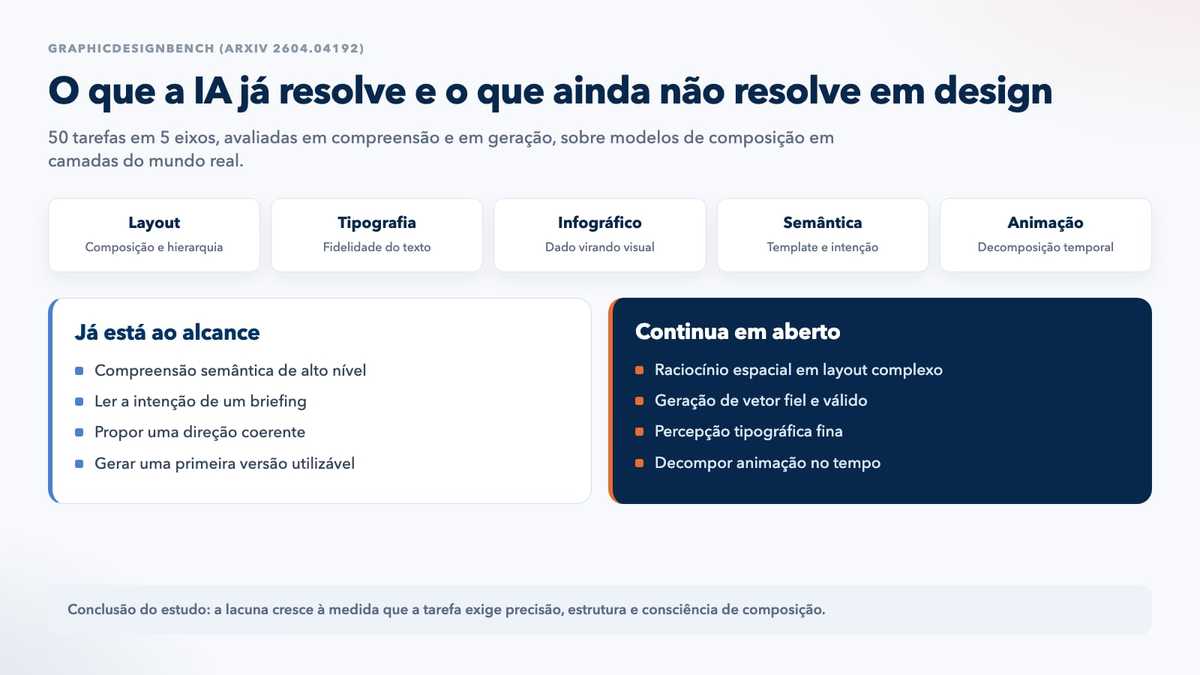 Eixos avaliados pelo GraphicDesignBench e a separação entre o que a IA já resolve e o que continua em aberto