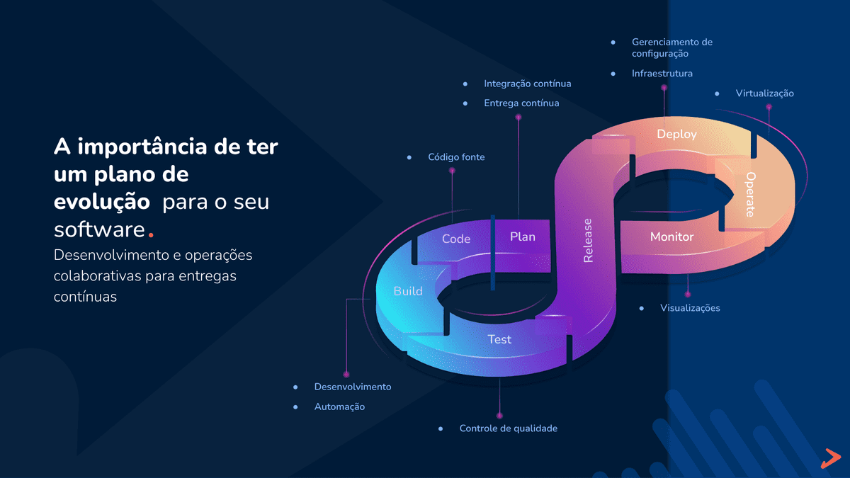 Ciclo DevOps (planejar, entregar e operar continuamente)