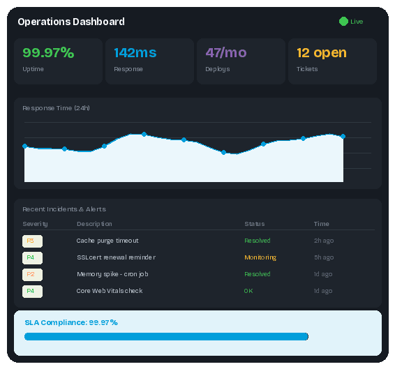 Dashboard de monitoramento operacional com métricas em tempo real