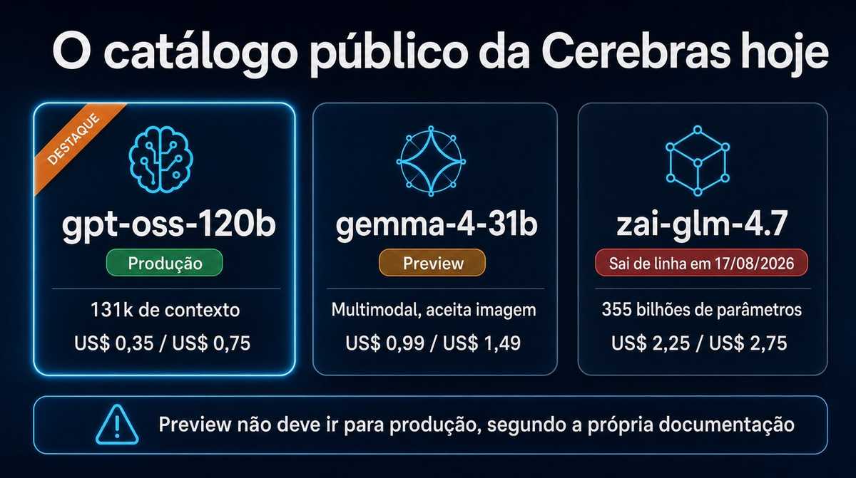 Os três modelos do catálogo público da Cerebras: gpt-oss-120b em produção, gemma-4-31b em preview e zai-glm-4.7 saindo de linha em 17 de agosto de 2026