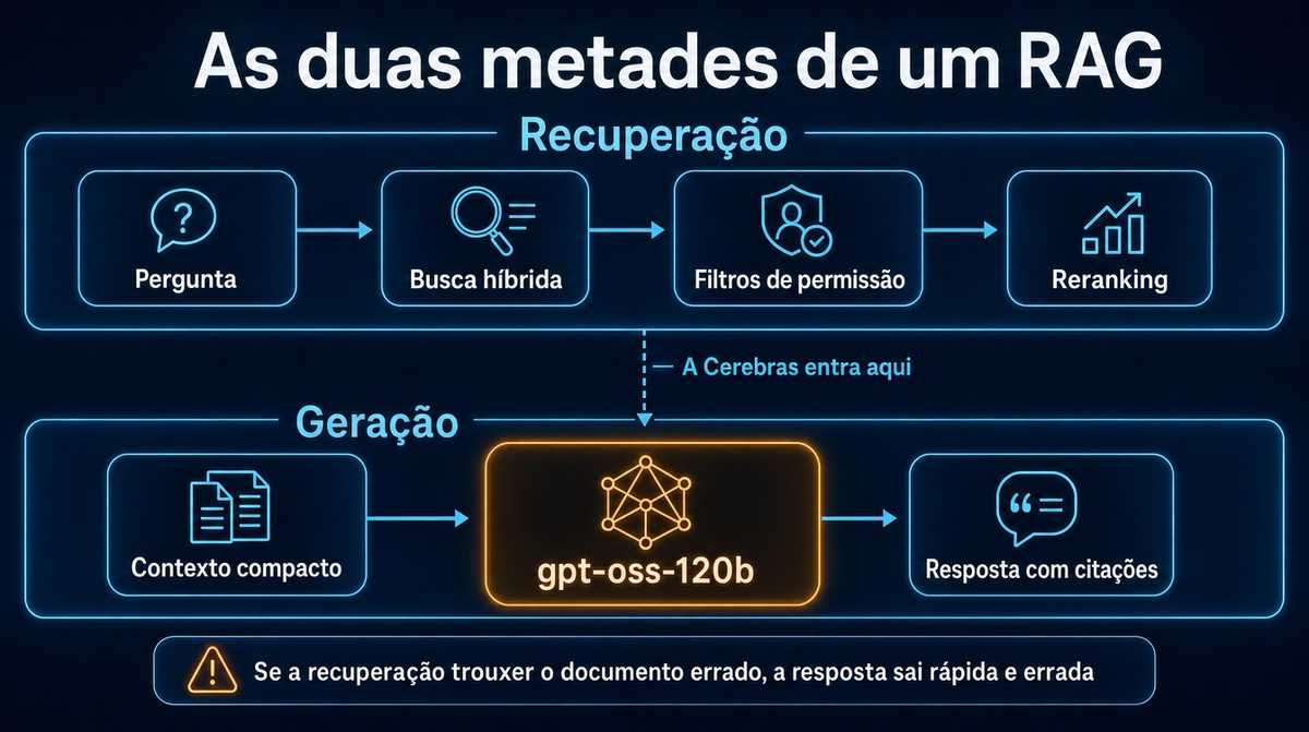 Diagrama das duas metades de um RAG: a recuperação com busca híbrida, filtros e reranking, e a geração onde a Cerebras entra