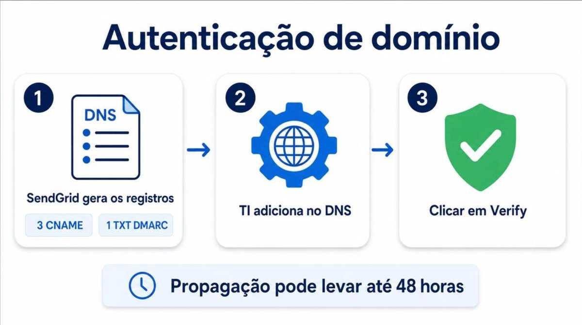 Fluxo de autenticação de domínio no SendGrid: gerar registros, adicionar no DNS e verificar