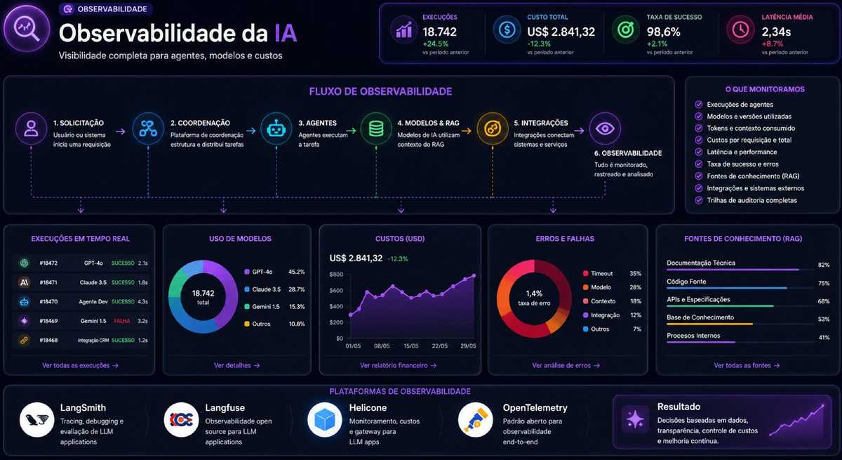 Painel de observabilidade de IA com execuções em tempo real, uso de modelos, custos, erros, falhas e fontes de conhecimento, apoiado por LangSmith, Langfuse, Helicone e OpenTelemetry